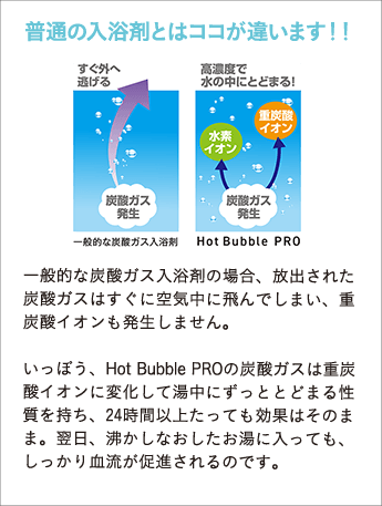 Hot Bubble PROの炭酸ガスは重炭酸イオンに変化して湯中にずっととどまる性質を持ち、24時間以上たっても効果はそのまま。