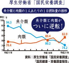 魚介類と肉類がついに逆転