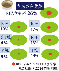 さらさら青魚EPA