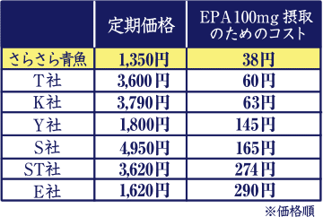 EPAサプリ・定期価格比較表