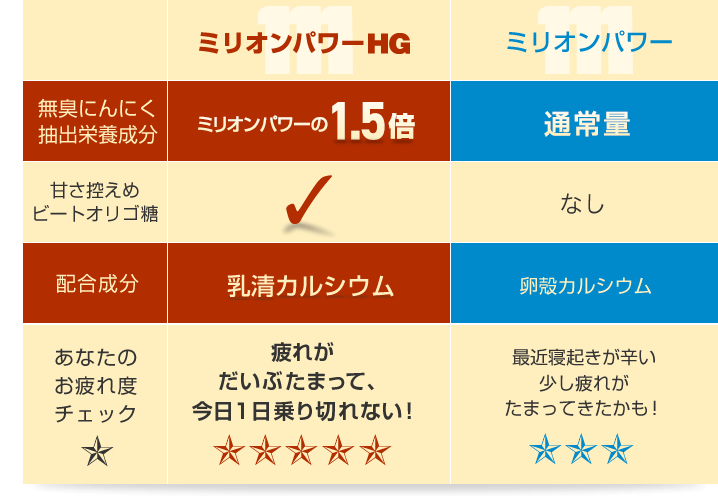 ミリオンパワーHG  ミリオンパワー 無臭にんにく抽出栄養成分 3.75mg 2.50mg 配合成分 乳清カルシウム 卵殻カルシウム
					あなたのお疲れ度チェック 疲れがだいぶたまって、今日1日乗り切れない! 最近寝起きが辛い少し疲れがたまってきたかも！ 