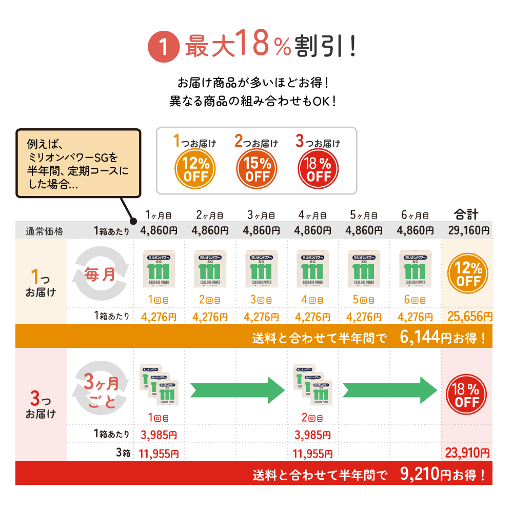 1. 通常購入の最大18%割引！