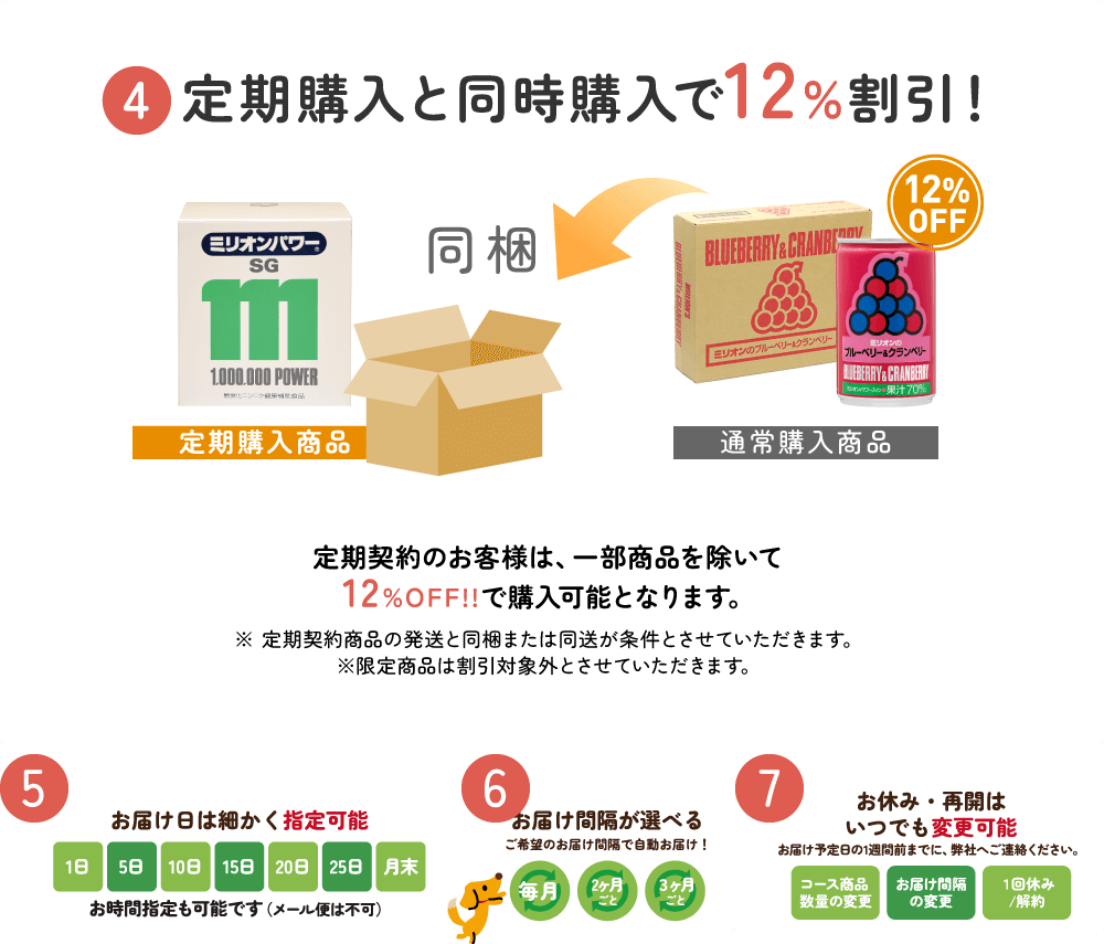 4. 定期購入と同時購入で12%割引！